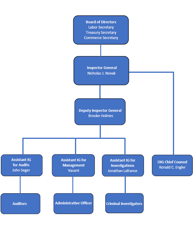 PBGC OIG Org Chart Web version